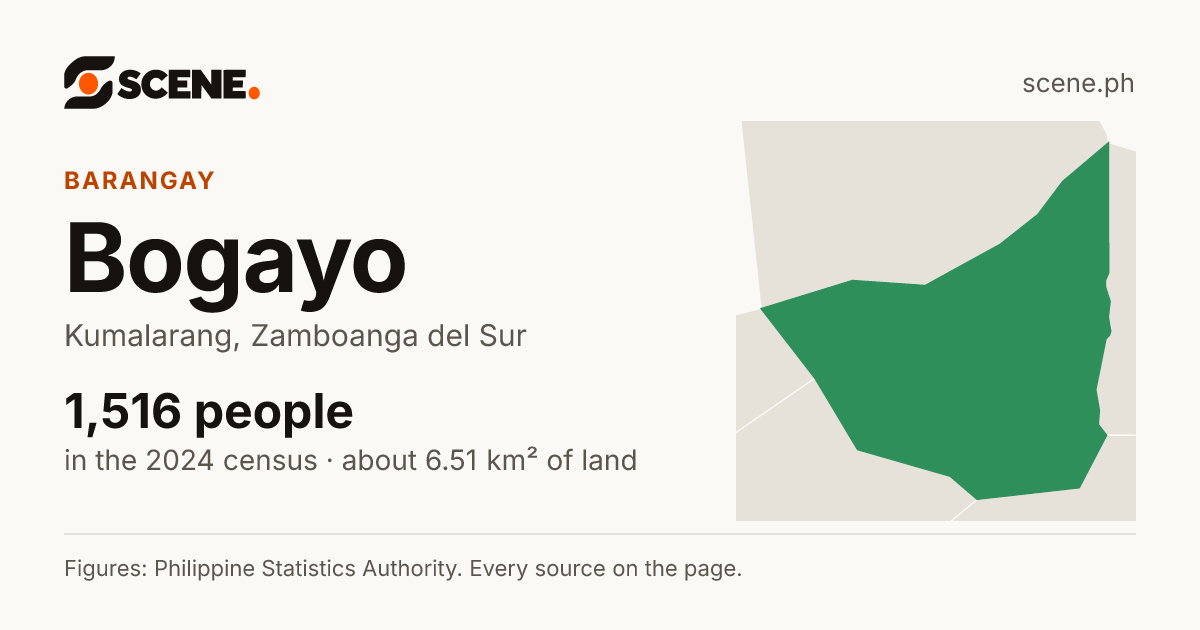 Bogayo, Kumalarang, barangay: 1,516 people in the 2024 census