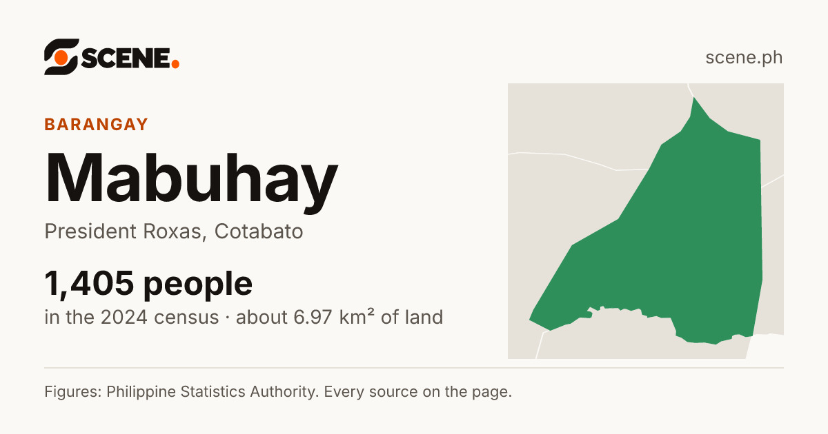 Mabuhay, President Roxas, barangay: 1,405 people in the 2024 census