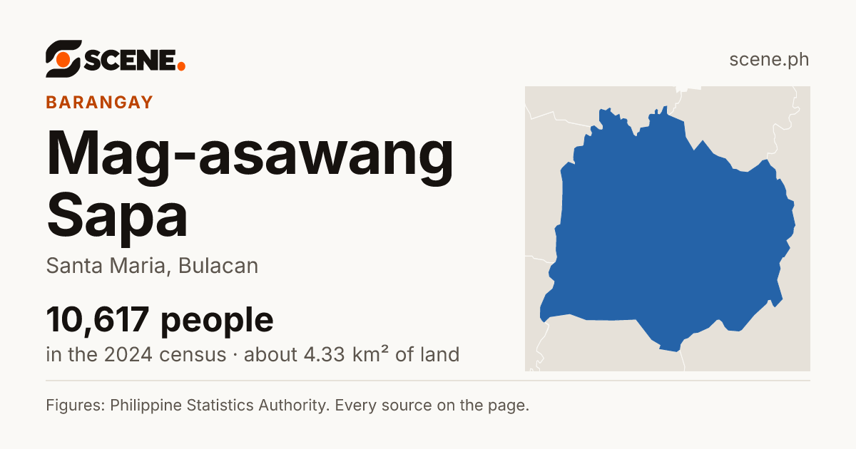 Mag-asawang Sapa, Santa Maria, barangay: 10,617 people in the 2024 census