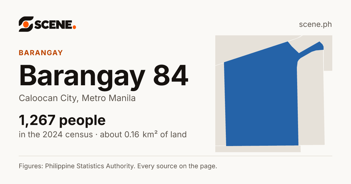 Barangay 84, Caloocan City, barangay: 1,267 people in the 2024 census