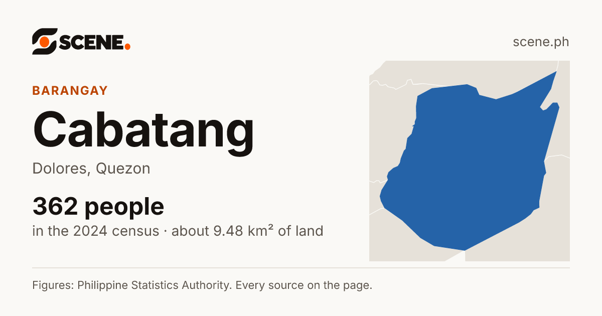Cabatang, Dolores, barangay: 362 people in the 2024 census
