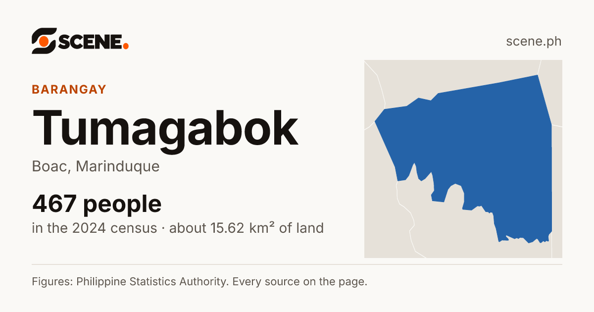 Tumagabok, Boac, barangay: 467 people in the 2024 census