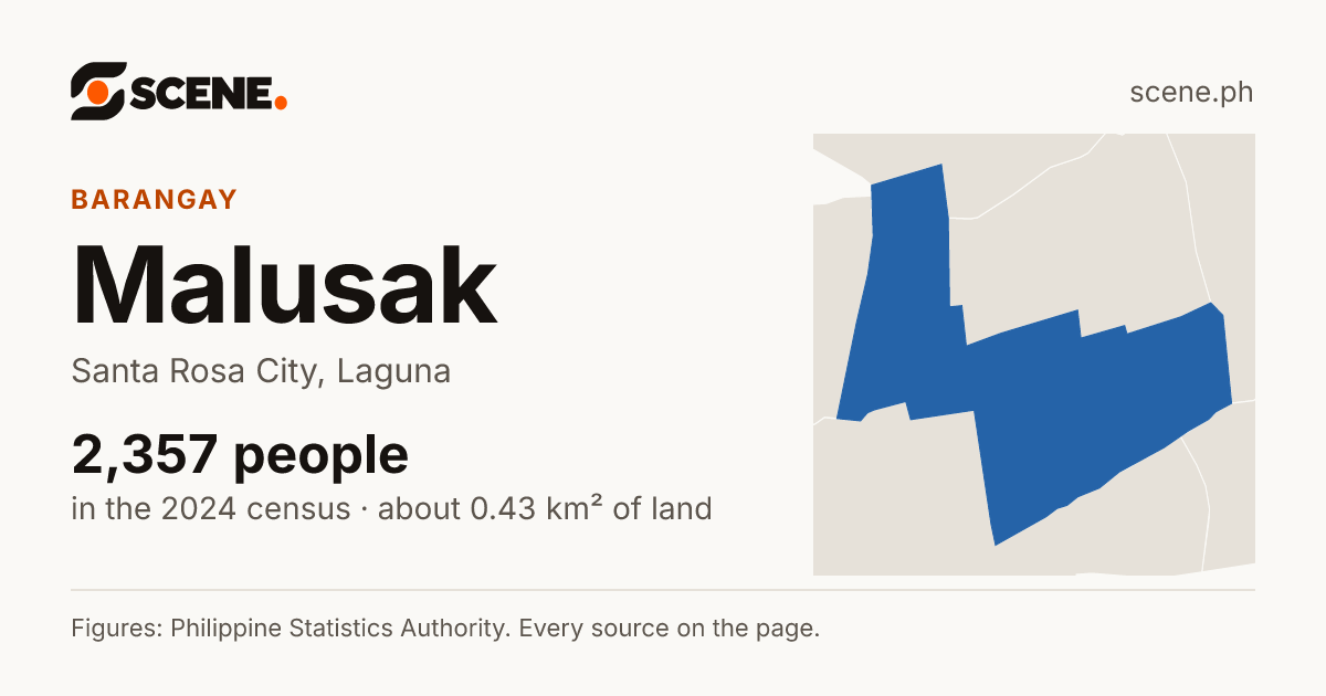 Malusak, Santa Rosa City, barangay: 2,357 people in the 2024 census