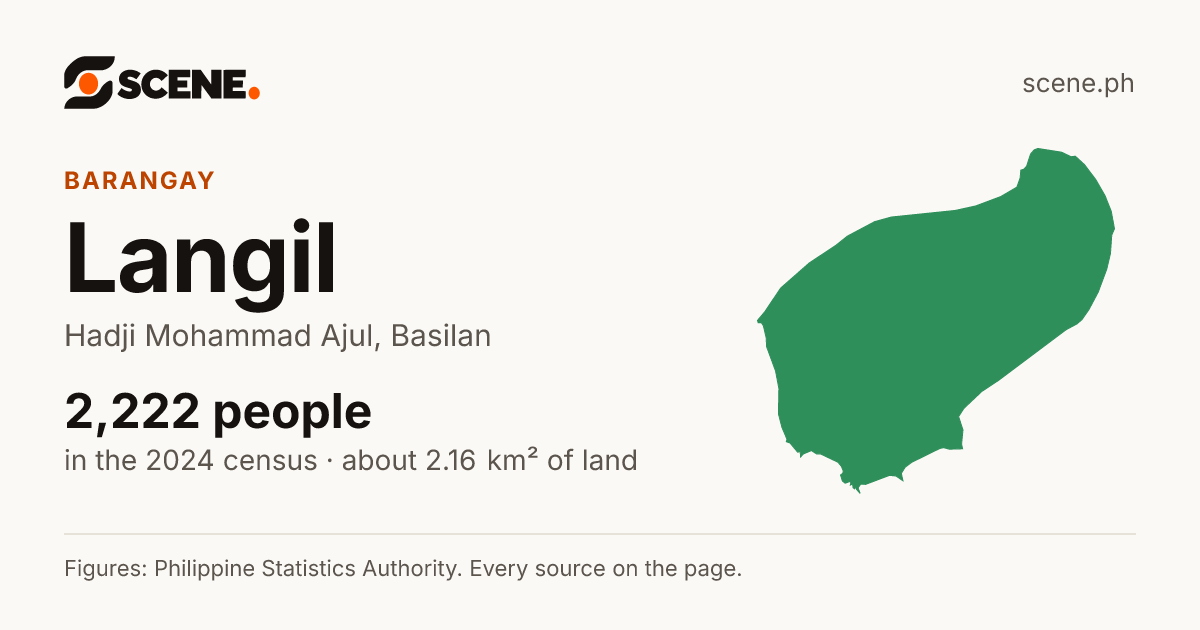 Langil, Hadji Mohammad Ajul, barangay: 2,222 people in the 2024 census
