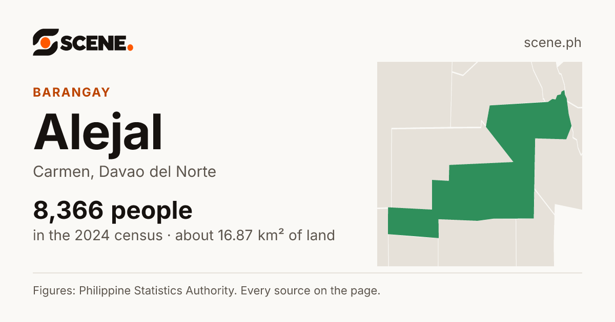 Alejal, Carmen, barangay: 8,366 people in the 2024 census