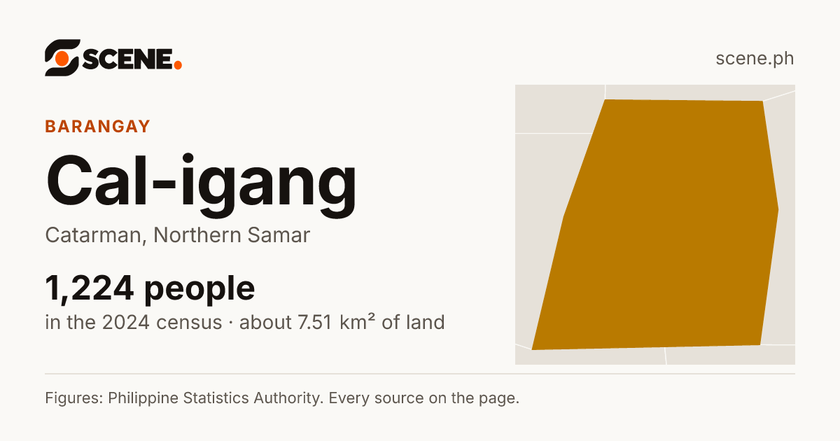Cal-igang, Catarman, barangay: 1,224 people in the 2024 census