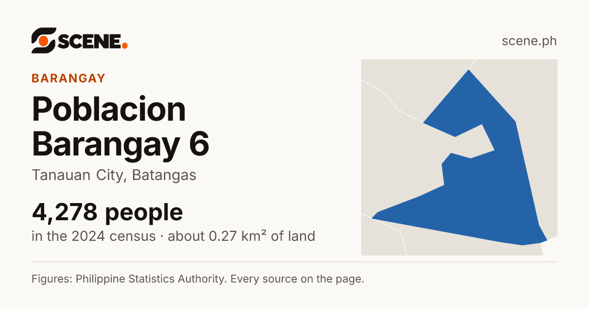 Poblacion Barangay 6, Tanauan City, barangay: 4,278 people in the 2024 census