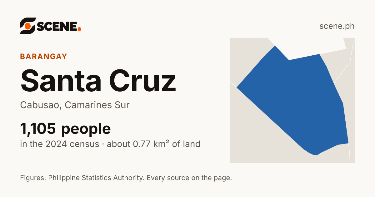Santa Cruz, Cabusao, barangay: 1,105 people in the 2024 census