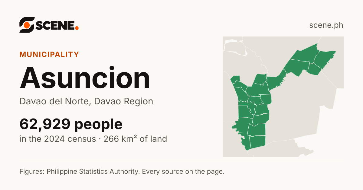 Asuncion, Davao del Norte, municipality: 62,929 people in the 2024 census