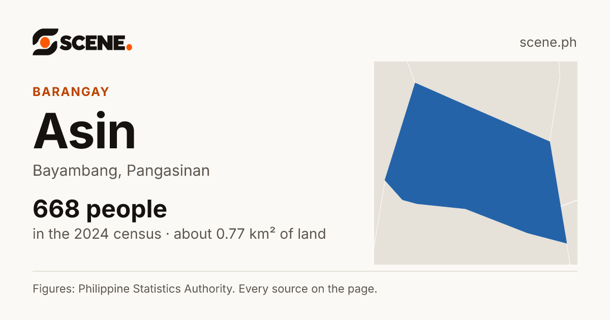 Asin, Bayambang, barangay: 668 people in the 2024 census