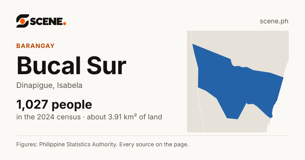 Bucal Sur, Dinapigue, barangay: 1,027 people in the 2024 census