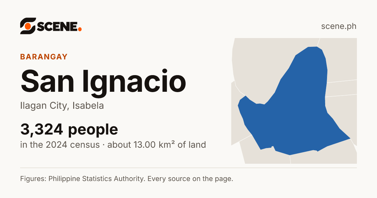 San Ignacio, Ilagan City, barangay: 3,324 people in the 2024 census