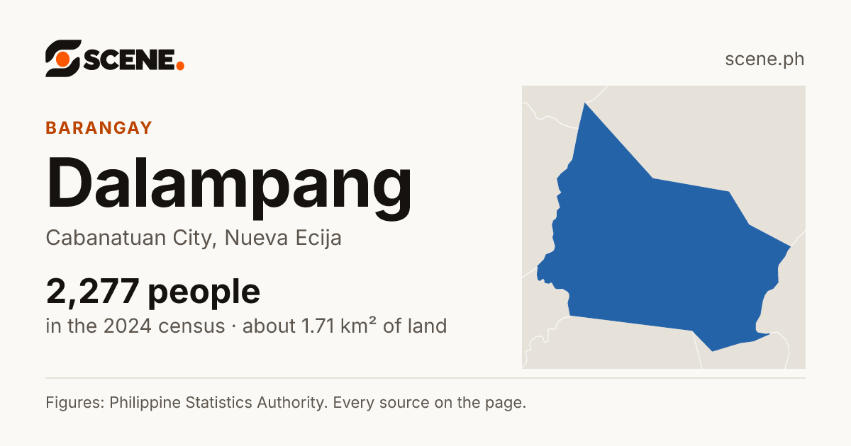 Dalampang, Cabanatuan City, barangay: 2,277 people in the 2024 census