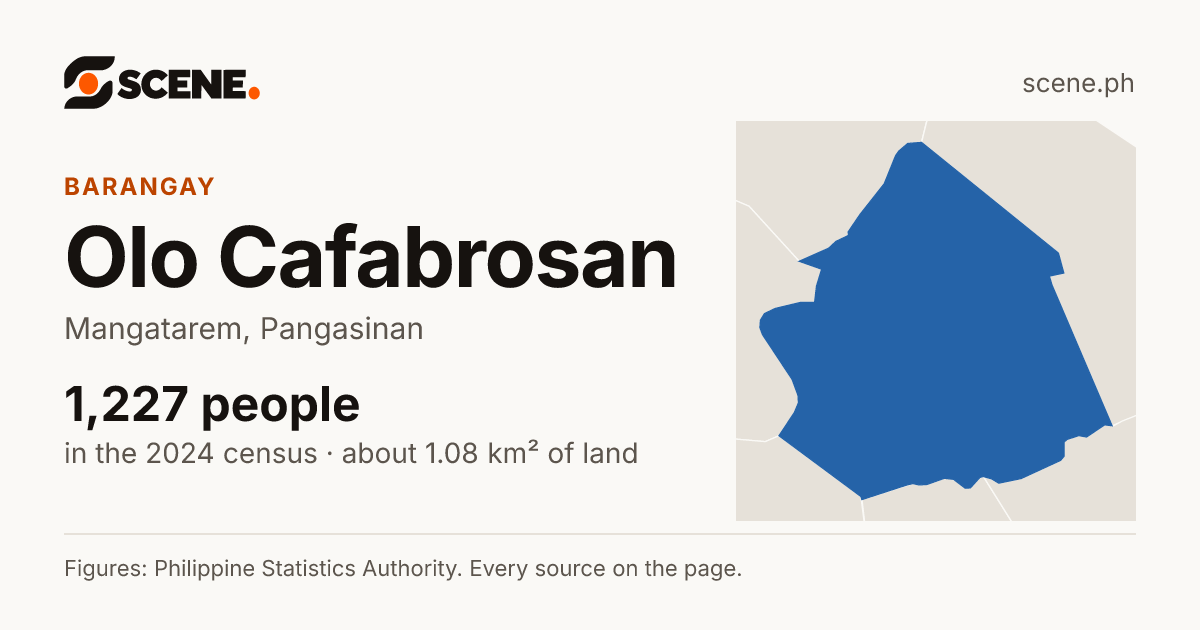 Olo Cafabrosan, Mangatarem, barangay: 1,227 people in the 2024 census