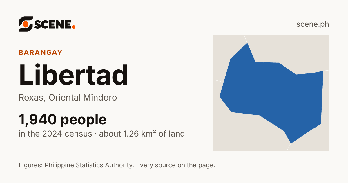Libertad, Roxas, barangay: 1,940 people in the 2024 census