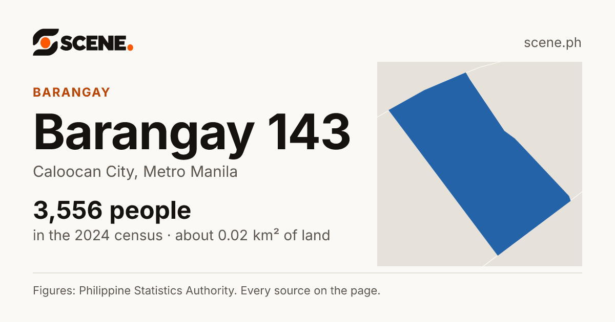 Barangay 143, Caloocan City, barangay: 3,556 people in the 2024 census