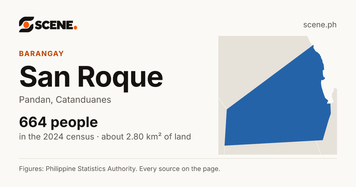 San Roque, Pandan, barangay: 664 people in the 2024 census
