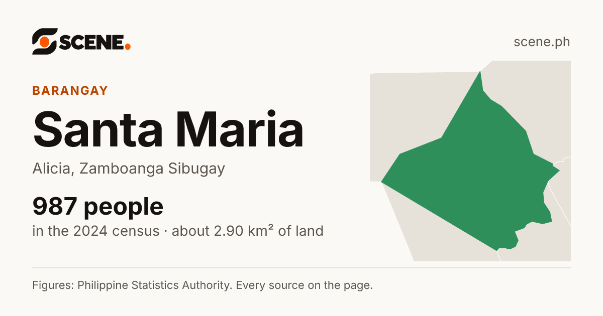 Santa Maria, Alicia, Zamboanga Sibugay, barangay: 987 people in the 2024 census