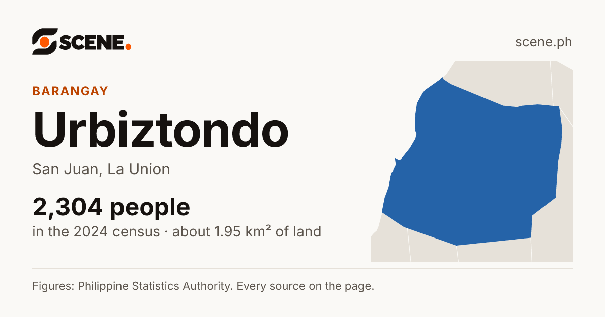 Urbiztondo, San Juan, barangay: 2,304 people in the 2024 census