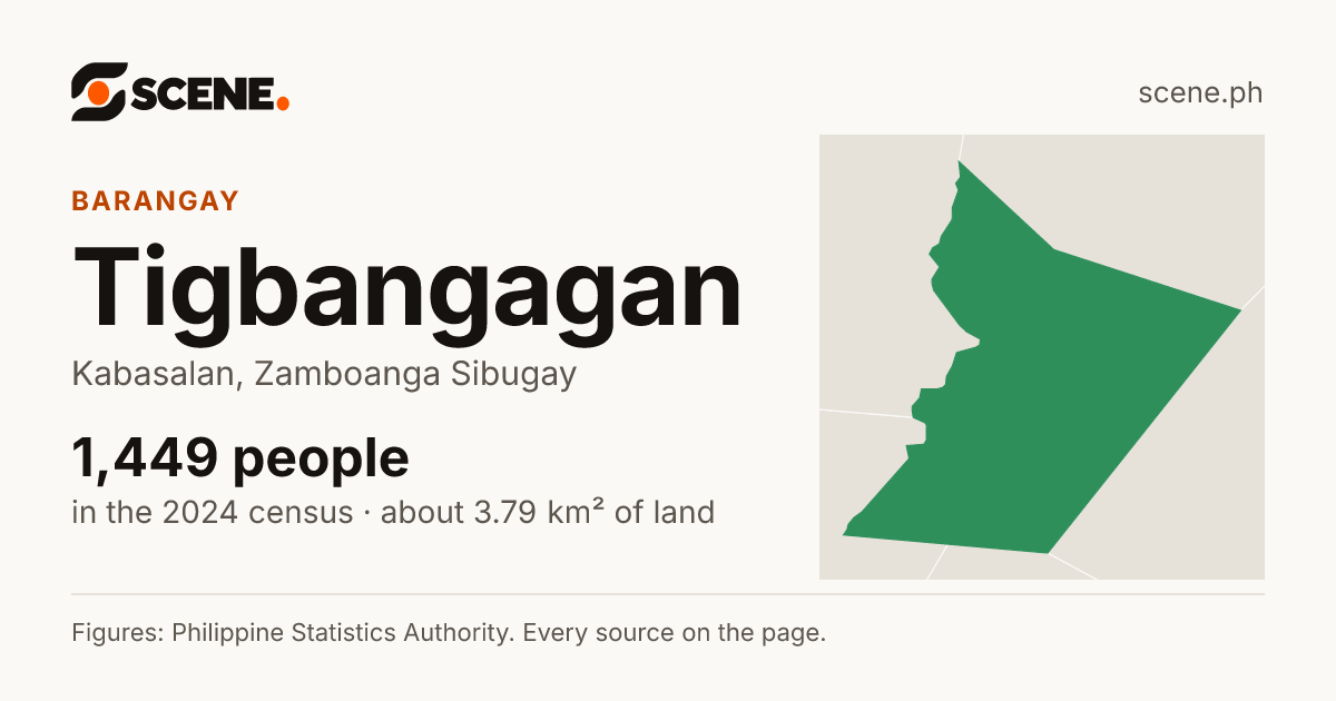 Tigbangagan, Kabasalan, barangay: 1,449 people in the 2024 census