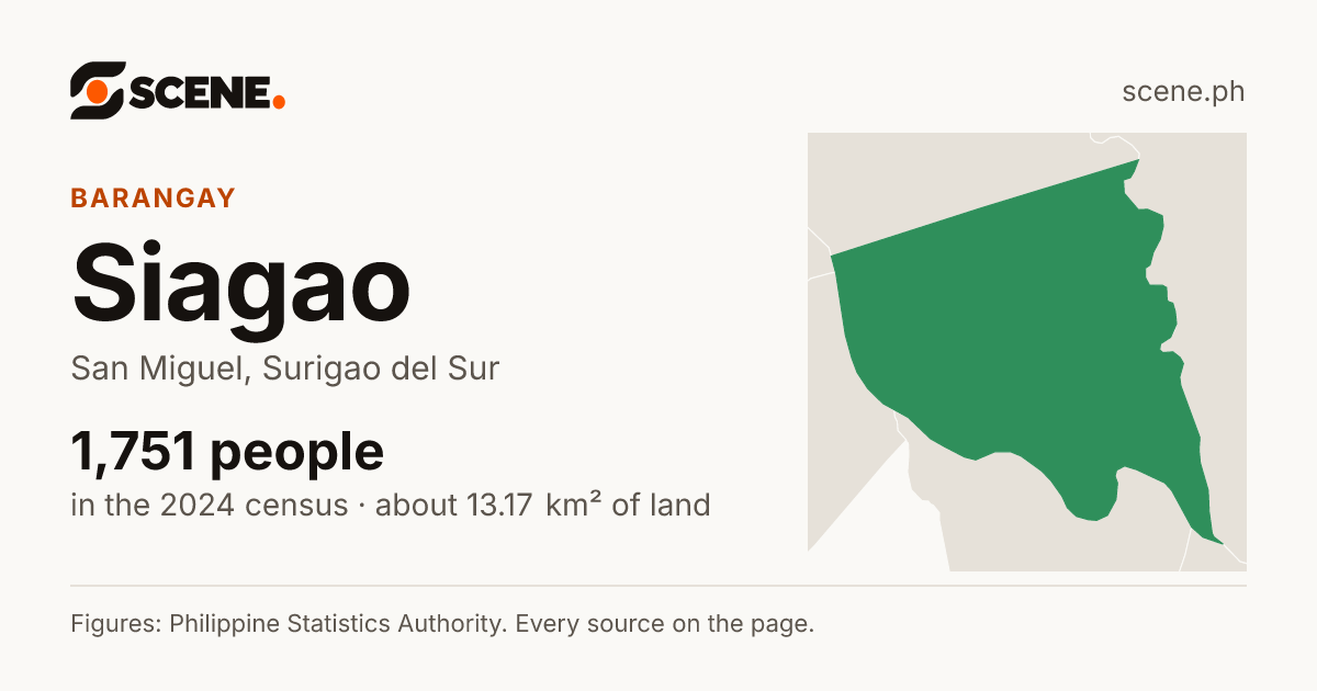 Siagao, San Miguel, barangay: 1,751 people in the 2024 census