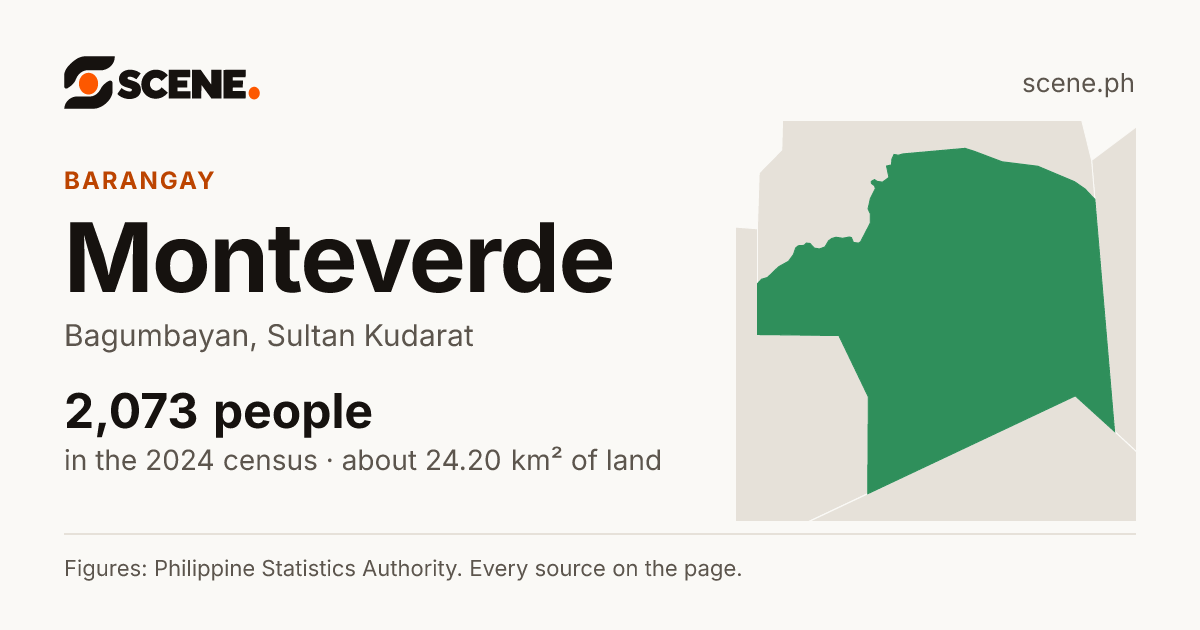 Monteverde, Bagumbayan, barangay: 2,073 people in the 2024 census
