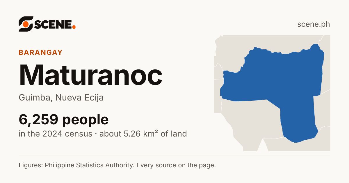 Maturanoc, Guimba, barangay: 6,259 people in the 2024 census