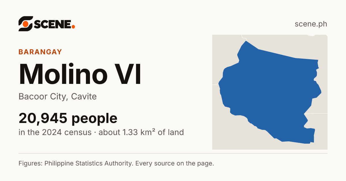 Molino VI, Bacoor City, barangay: 20,945 people in the 2024 census