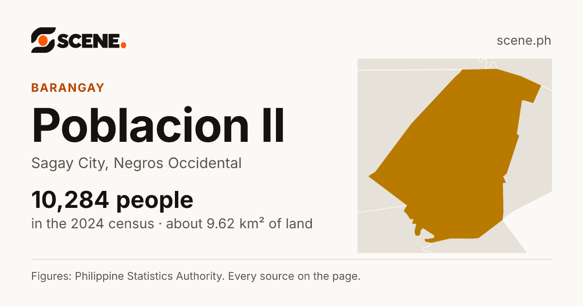 Poblacion II, Sagay City, barangay: 10,284 people in the 2024 census