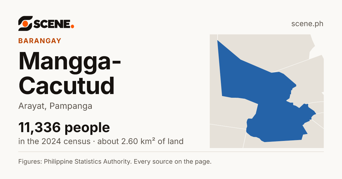 Mangga-Cacutud, Arayat, barangay: 11,336 people in the 2024 census