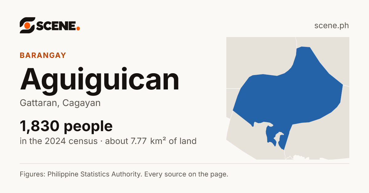 Aguiguican, Gattaran, barangay: 1,830 people in the 2024 census