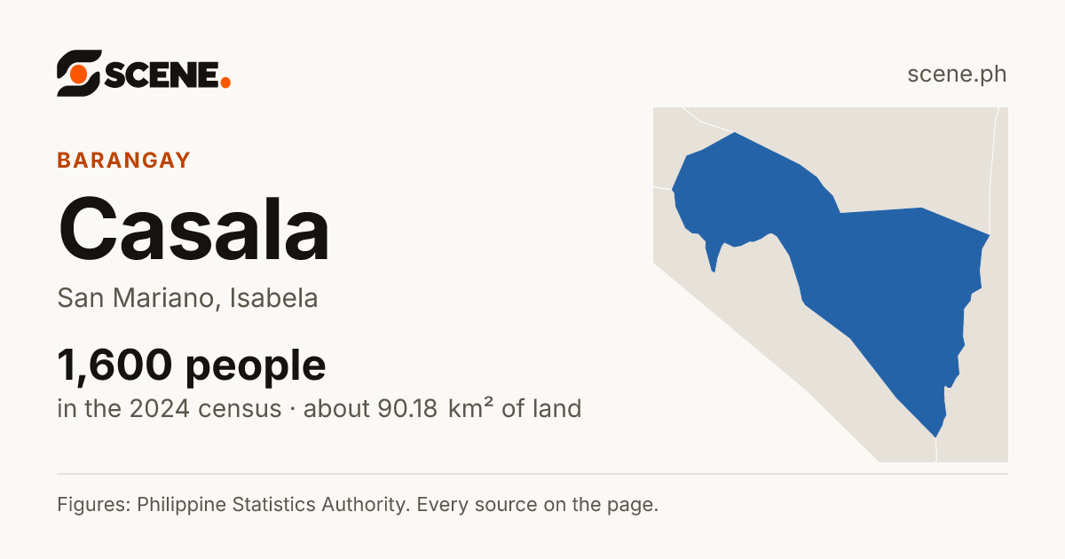 Casala, San Mariano, barangay: 1,600 people in the 2024 census