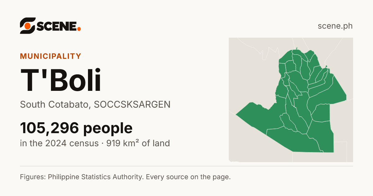 T'Boli, South Cotabato, municipality: 105,296 people in the 2024 census