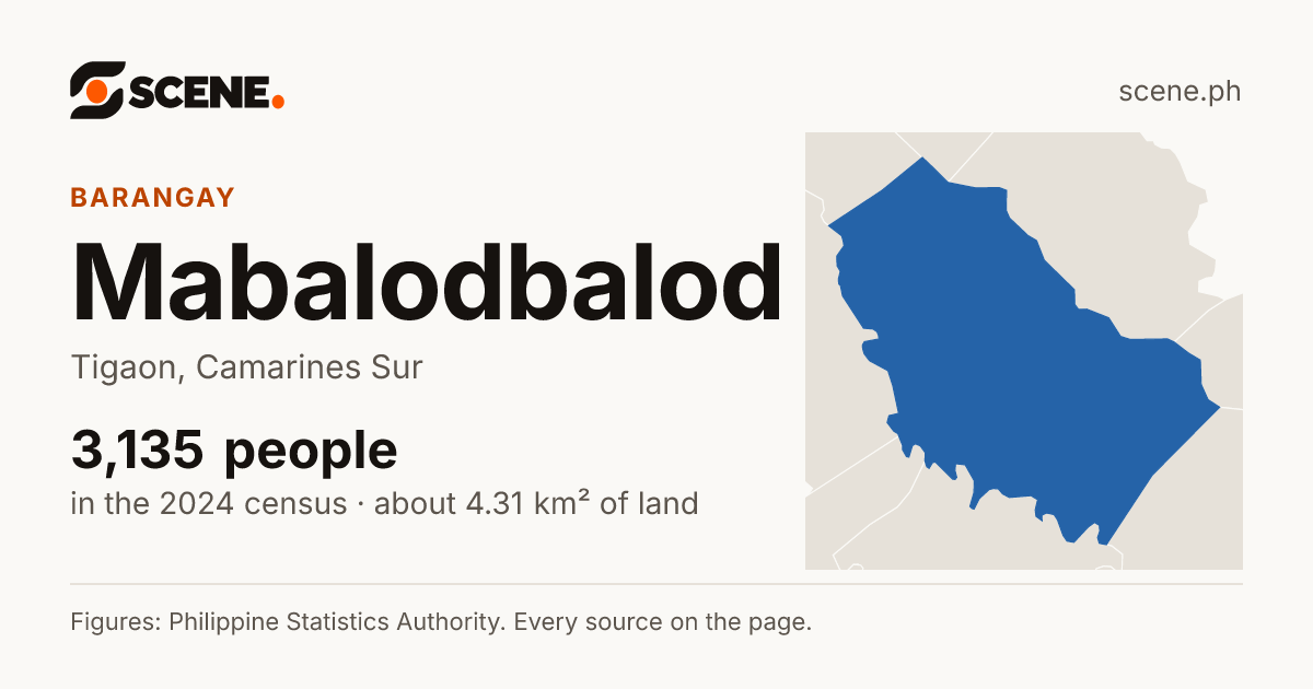 Mabalodbalod, Tigaon, barangay: 3,135 people in the 2024 census