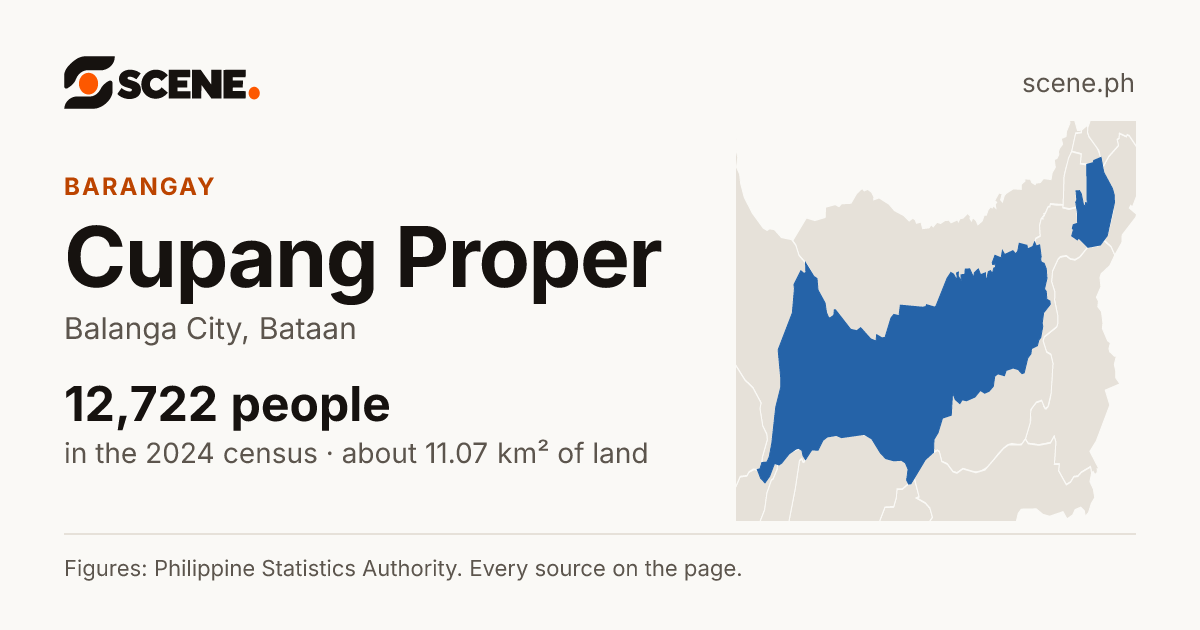 Cupang Proper, Balanga City, barangay: 12,722 people in the 2024 census