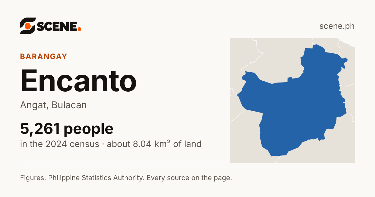 Encanto, Angat, barangay: 5,261 people in the 2024 census