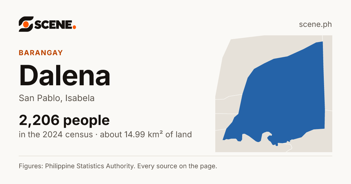 Dalena, San Pablo, barangay: 2,206 people in the 2024 census