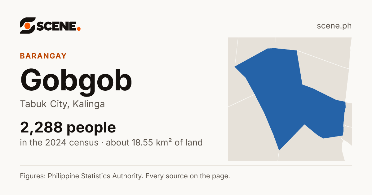 Gobgob, Tabuk City, barangay: 2,288 people in the 2024 census