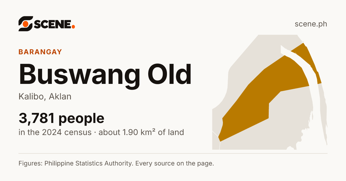 Buswang Old, Kalibo, barangay: 3,781 people in the 2024 census