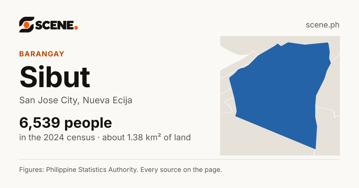 Sibut, San Jose City, barangay: 6,539 people in the 2024 census