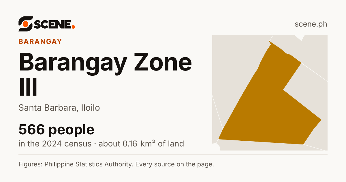 Barangay Zone III, Santa Barbara, barangay: 566 people in the 2024 census