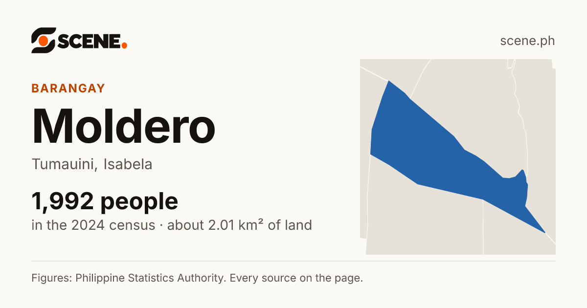 Moldero, Tumauini, barangay: 1,992 people in the 2024 census