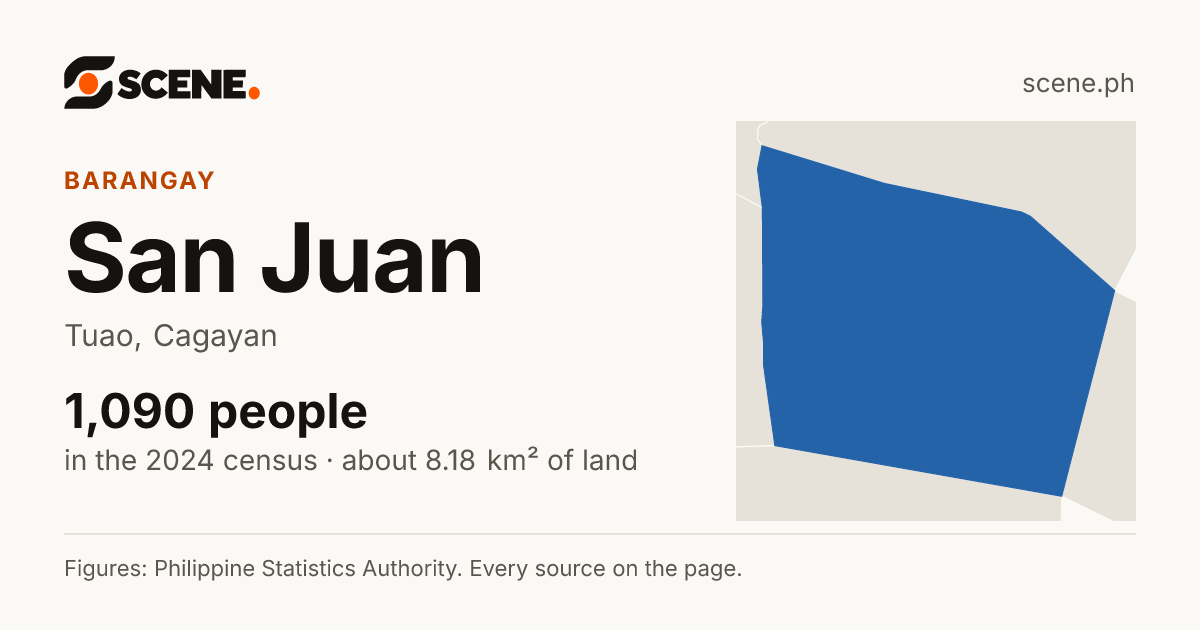 San Juan, Tuao, barangay: 1,090 people in the 2024 census