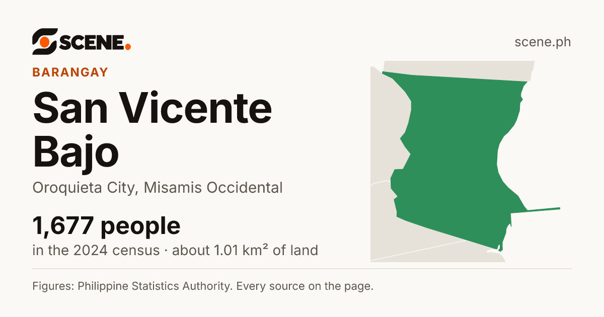 San Vicente Bajo, Oroquieta City, barangay: 1,677 people in the 2024 census