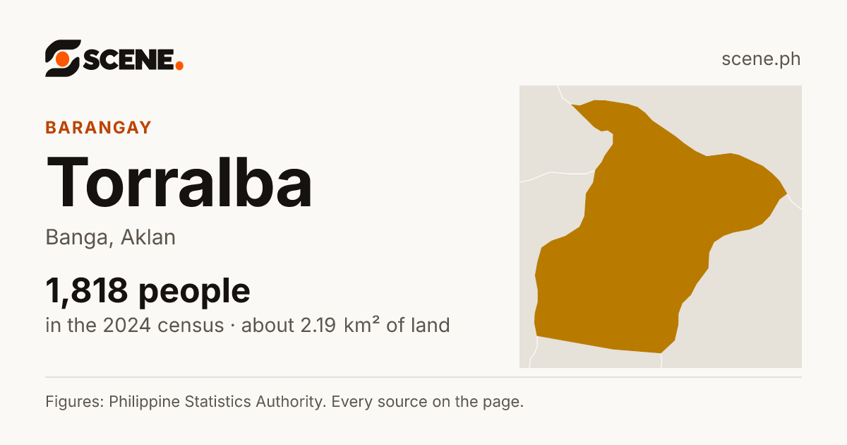 Torralba, Banga, barangay: 1,818 people in the 2024 census