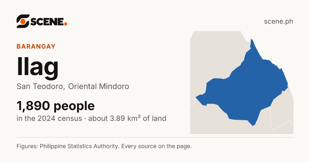 Ilag, San Teodoro, barangay: 1,890 people in the 2024 census