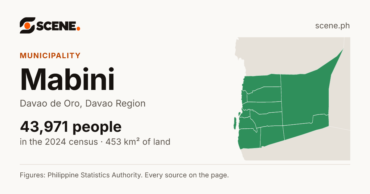 Mabini, Davao de Oro, municipality: 43,971 people in the 2024 census