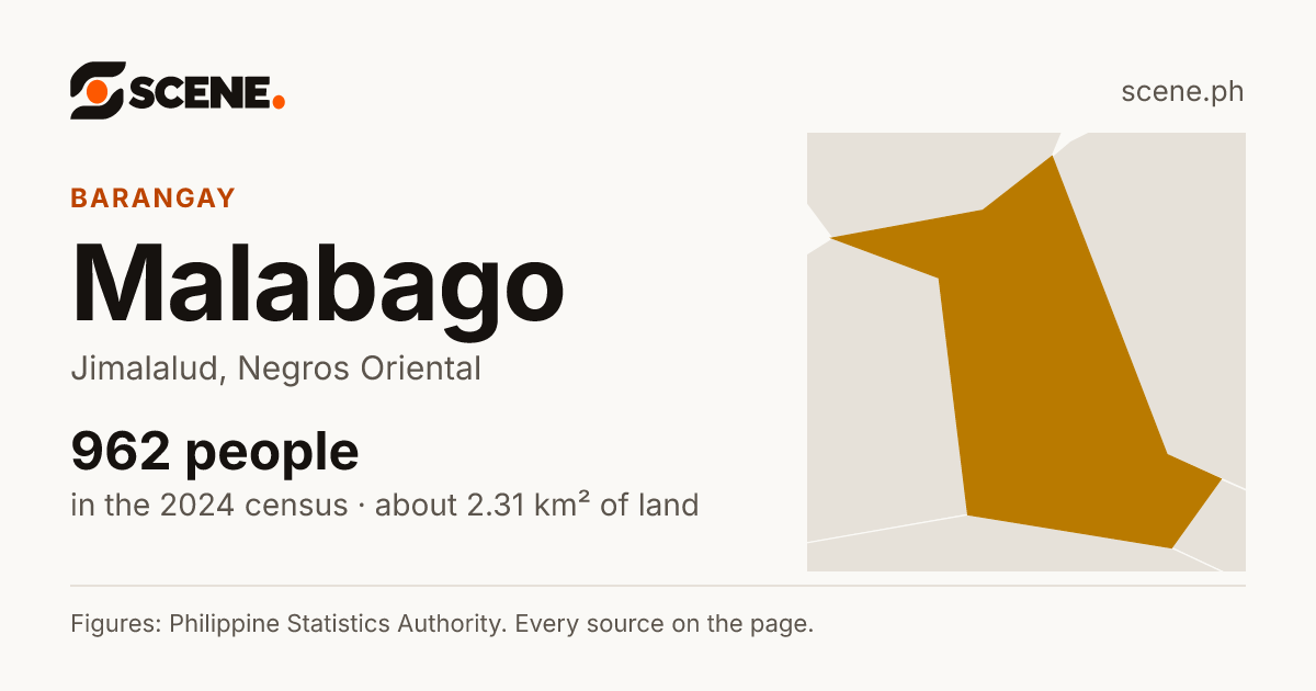 Malabago, Jimalalud, barangay: 962 people in the 2024 census