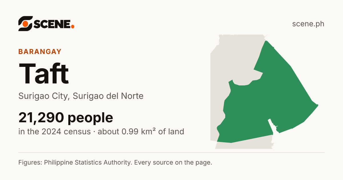 Taft, Surigao City, barangay: 21,290 people in the 2024 census