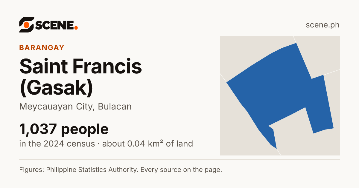 Saint Francis (Gasak), Meycauayan City, barangay: 1,037 people in the 2024 census